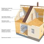 Каркасное строительство: технология возведения домов