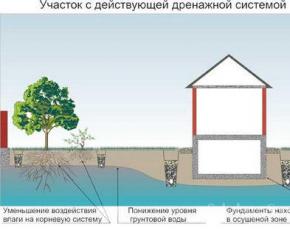 Drenāžas shēma ap māju: drenāžas sistēmu projektēšanas nianses Mēs veicam drenāžu ap māju