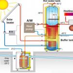 Kako odabrati toplinsku pumpu za grijanje kuće: cijene, vrste, osnove instalacije Suvremene metode grijanja toplinske pumpe seoske kuće